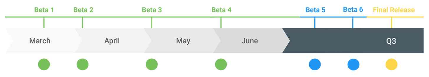 Android Q timeline