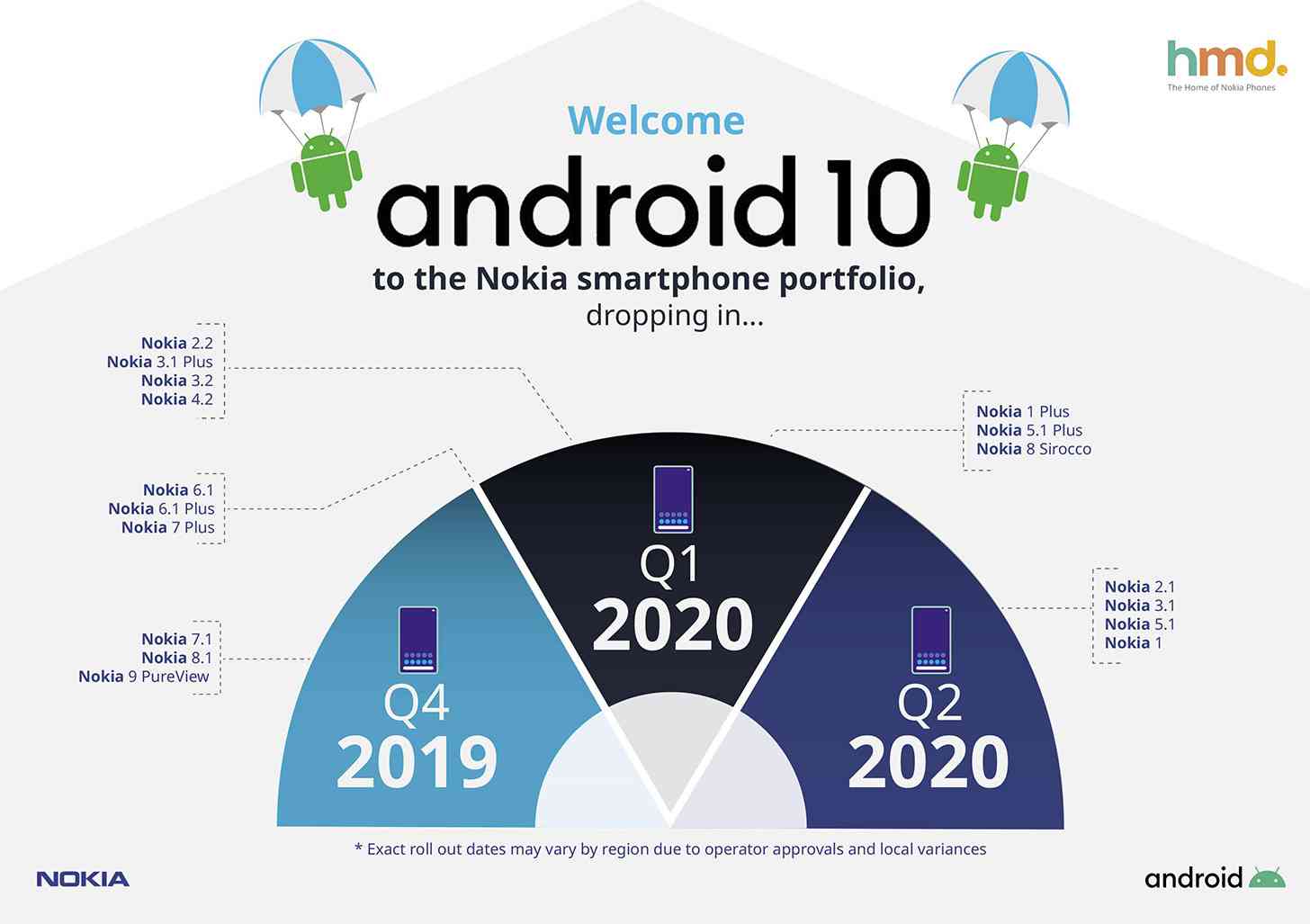 Nokia Android 10 update schedule