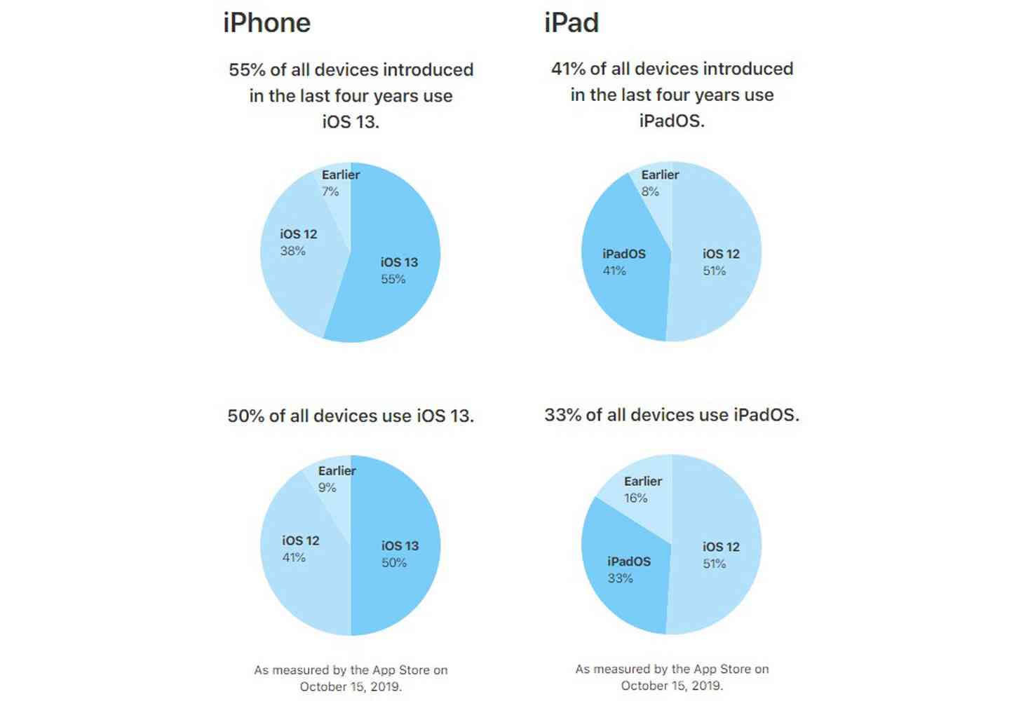 Apple iOS 13, iPadOS adoption