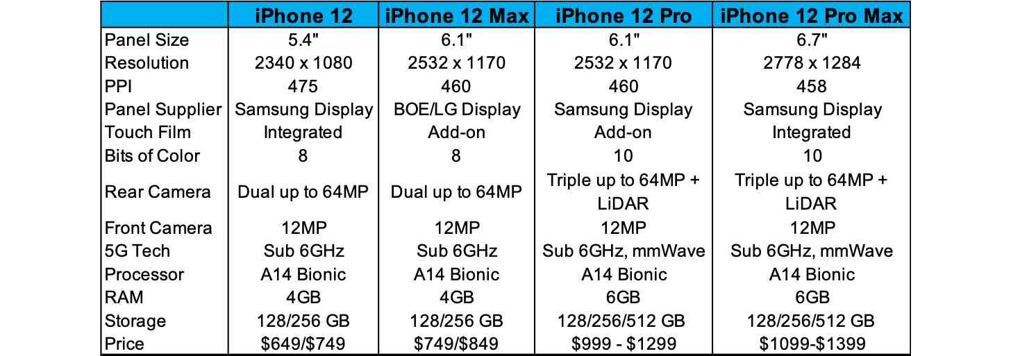 iPhone 12, Pro, Max display specs leak