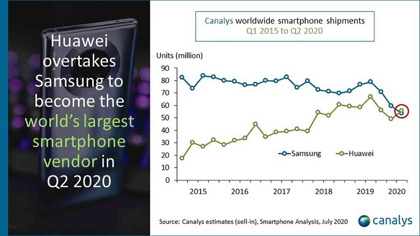Huawei beats Samsung top smartphone vendor