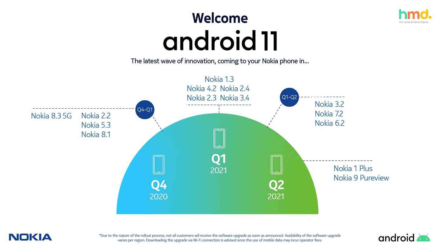 Nokia Android 11 update schedule
