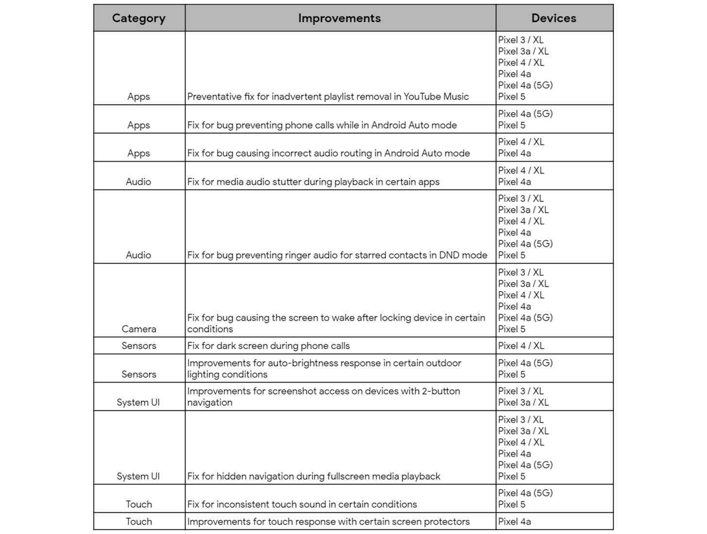 Google Pixel November 2020 update changelog