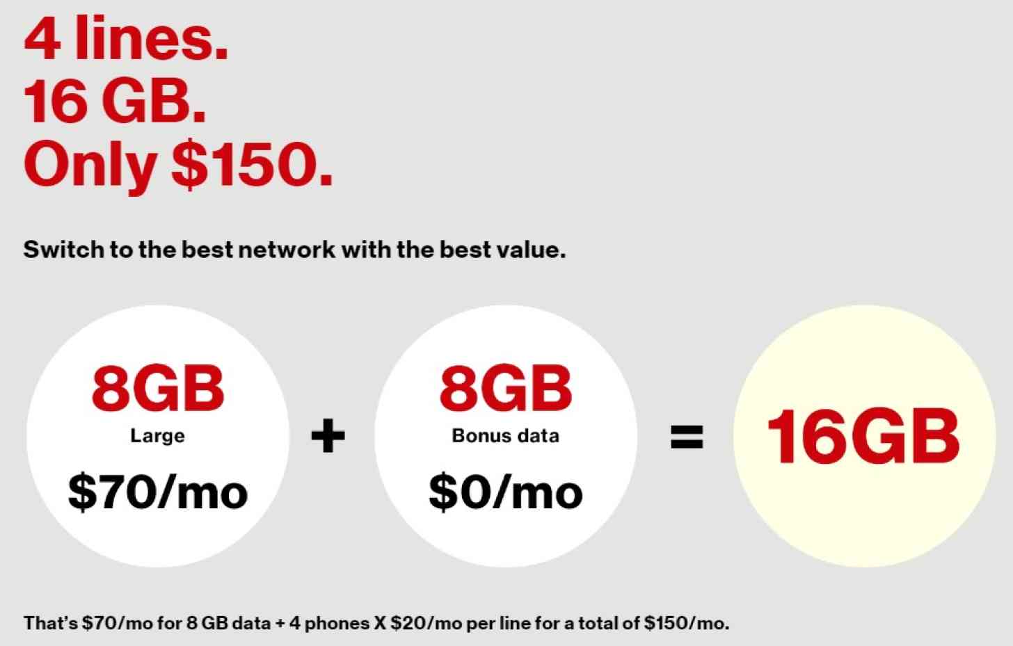 Verizon Wireless offers new 4-line family plan with 16GB data per month for only $150