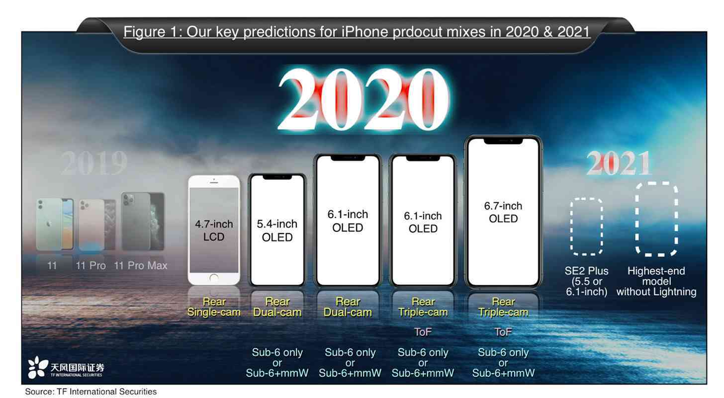 Apple iPhones 2020 and 2021