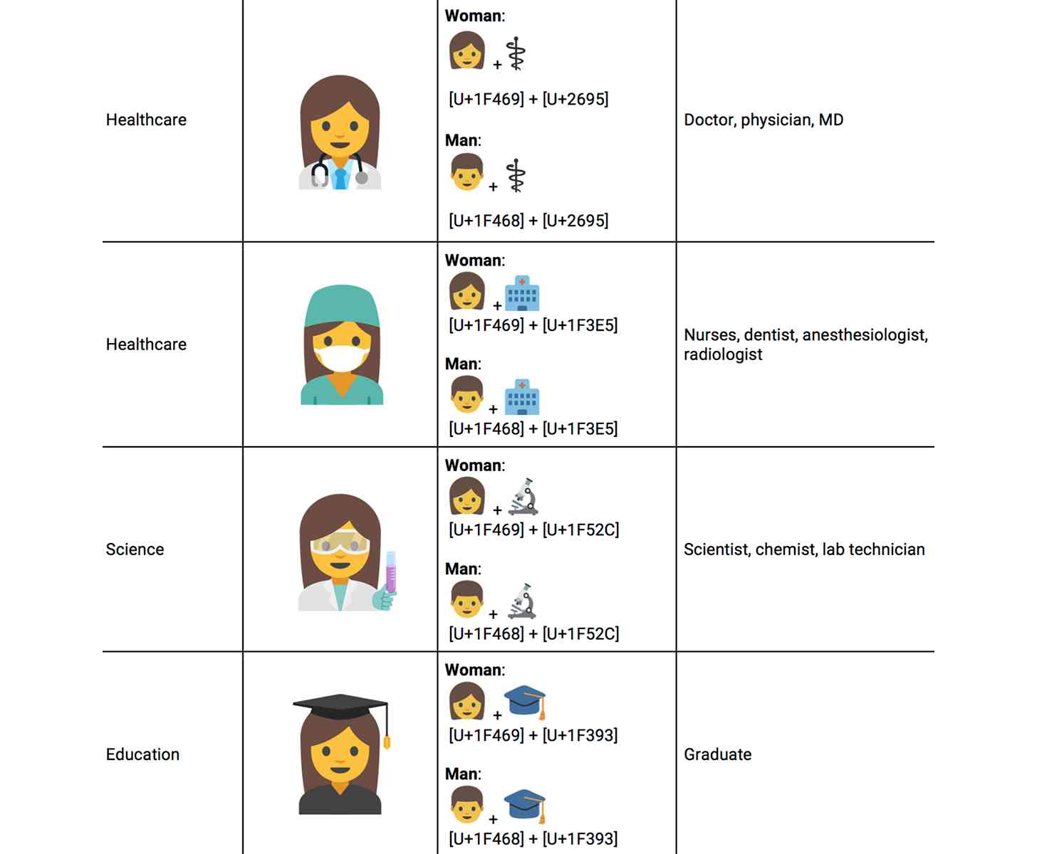 Google professional women emoji doctor, nurse, scientist, graduate