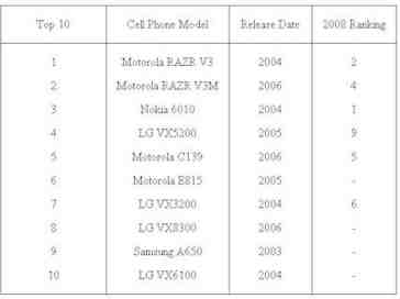 List of most-recycled phones released, is RAZR sharp