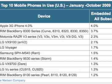 iPhone, BlackBerry are most popular, says Nielsen