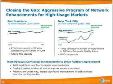 AT&T: We're closing the gap on coverage issues
