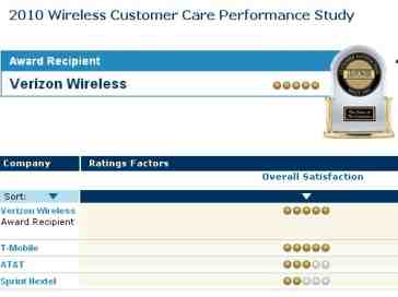 Verizon Wireless wins 2010 J.D. Power award