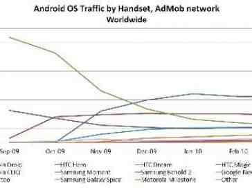 Closing the Gap: Android Web traffic heavier than iPhone in US. Maybe.