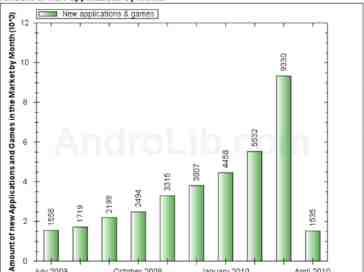 Android Market received 9,300 app submissions in March