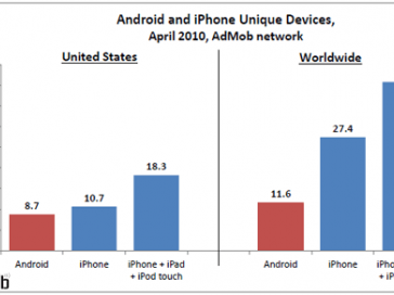 AdMob: iPhone OS outnumbers Android 2:1 in U.S.