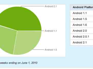 Majority of Android users below 2.0, fragmentation may be real