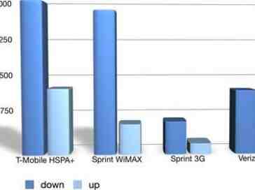 Sprint's WiMAX pitted against T-Mobile's HSPA+ in Phone Scoop tests