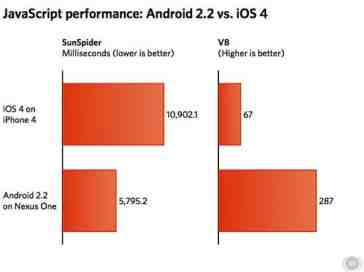 Android 2.2 bests iOS 4 in mobile browser Javascript battle