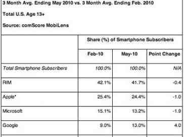 Android growth continues as other platforms lose marketshare