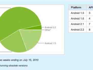 Google: Android 2.1 now used on 55 percent of devices