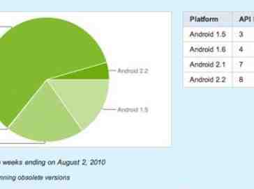 Android 2.1 and 2.2 continue to grow, now on 64.2 percent of devices