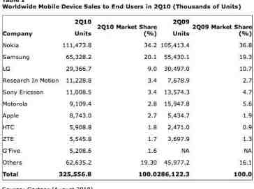 Gartner: Apple surpasses HTC in sales, Android is third in OS sales