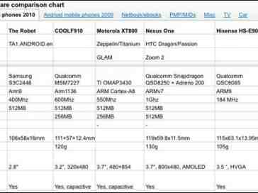 Holy smokes!: A mongo spreadsheet of specs for every Android device
