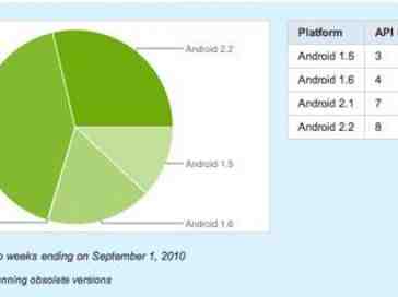 Android 2.2 now on 28 percent of devices, still behind 1.5 and 1.6