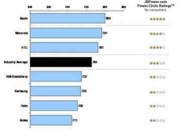 Apple, Motorola, and HTC top J.D. Power's satisfaction survey