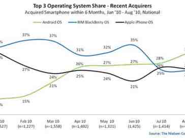 Android most popular among recent smartphone buyers