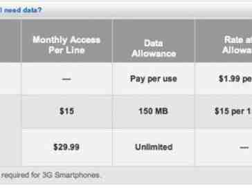 Verizon intros new data plans, testing unlimited talk and text to any network