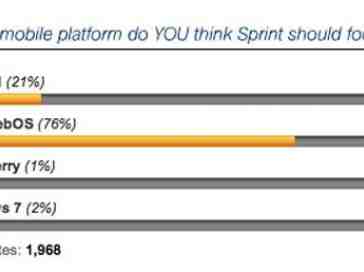 Sprint poll pits four mobile platforms against one another