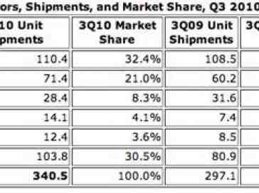 Nokia moves 110 million phones in Q3 while Apple sees 90 percent growth