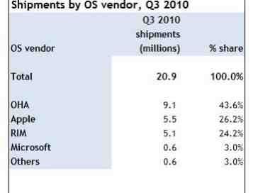 Android is the most popular platform in the U.S. while iPhone is the top hardware [UPDATED]