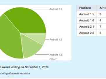 Android 2.1 and 2.2 now present on over three-quarters of all devices