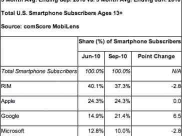 Android continues gaining steam against RIM and Apple