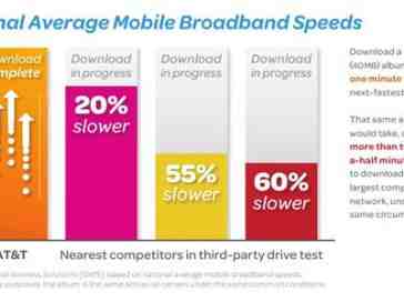 AT&T claims to have fastest mobile broadband by a 