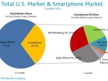 Nielsen: iOS edges out BlackBerry as top platform in U.S., iOS and Android most desirable