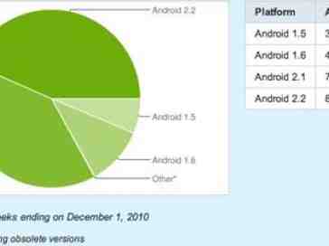 Android 2.x now present on 83 percent of all active devices