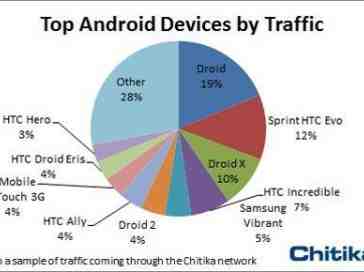 Report shows Motorola DROID is still the most popular Android device