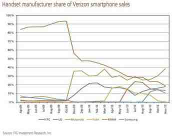 Verizon BlackBerry sales freefalling thanks to Android
