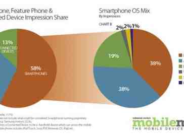 New report shows that Android v. iOS is a tight race