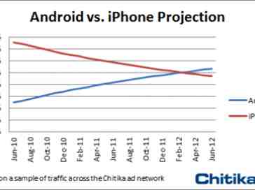 Android market share predicted to surpass iPhone in Feb. 2012