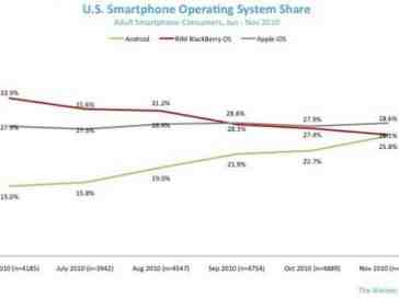 Apple maintains the market share lead while Android sees huge gains with new smartphone buyers