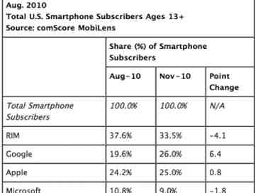 Android surpasses iPhone in latest market share report