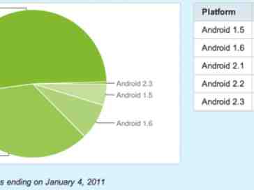 Froyo manages to sneak onto over half of all Android phones
