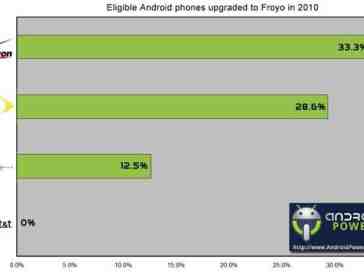 Report exposes which carriers and manufacturers upgrade Android phones the fastest