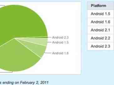 Android 2.x now on nearly 90 percent of all devices