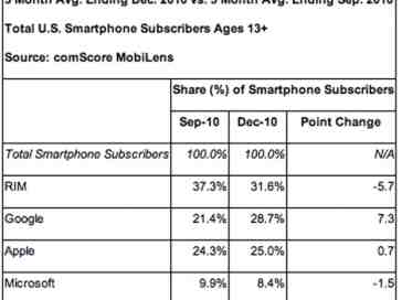 Android poised to surpass BlackBerry as top U.S. platform