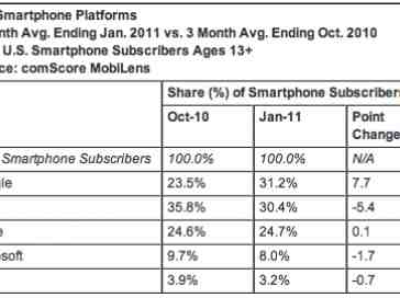 Android beats out BlackBerry for top U.S. platform in latest comScore report