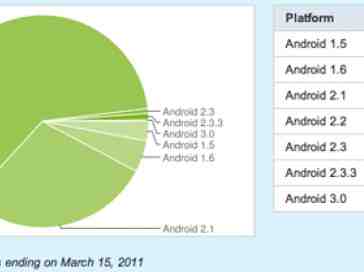 Android 2.2 now gracing over 60 percent of devices with its presence
