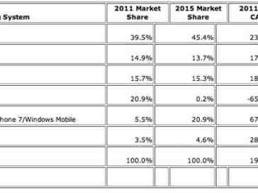 IDC predicts that Windows Phone 7 will surpass BlackBerry and iOS by 2015